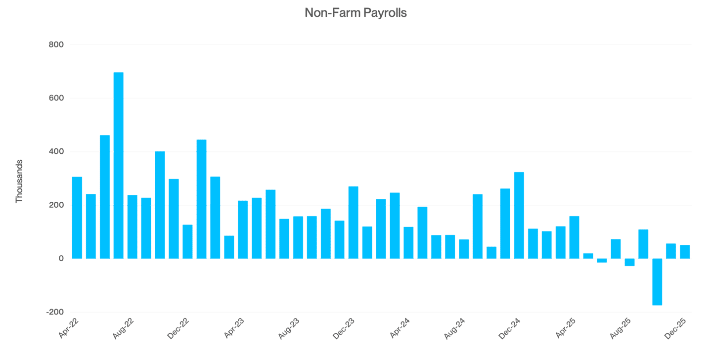 Non Farm Payrolls