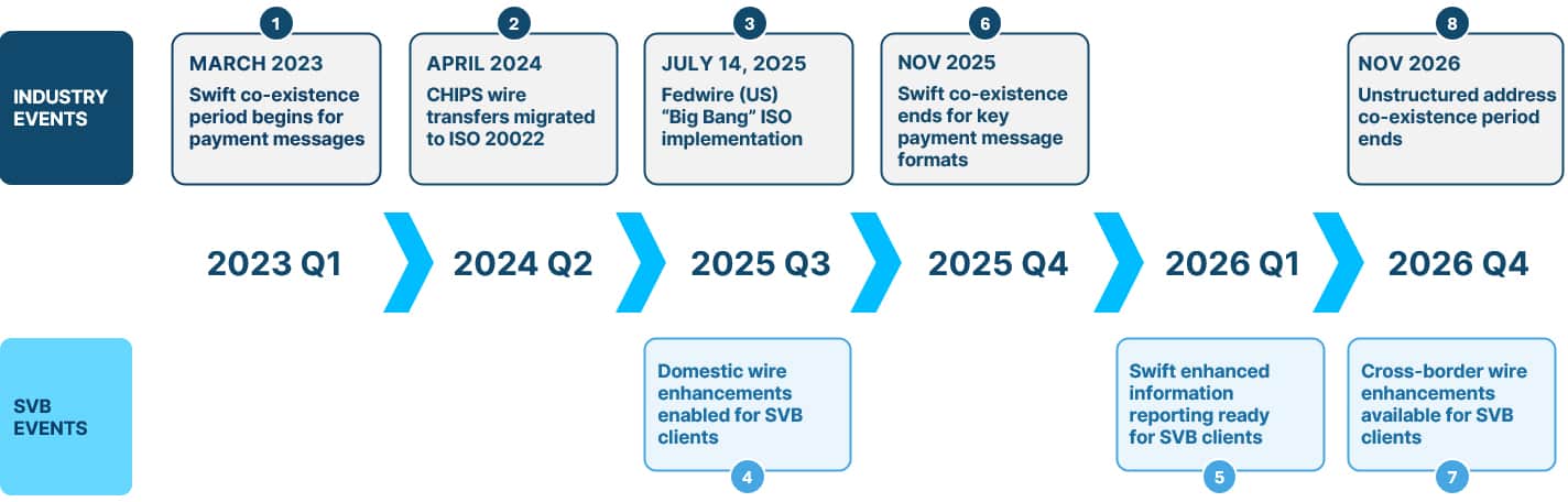 iso migration timeline 10 27 25