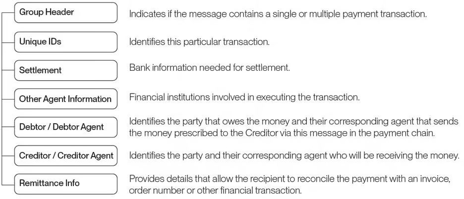 iso message structure 7 3 25 copy