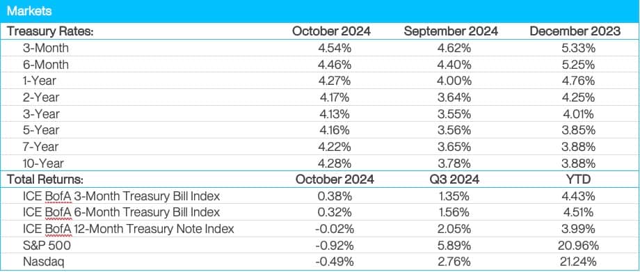 Markets