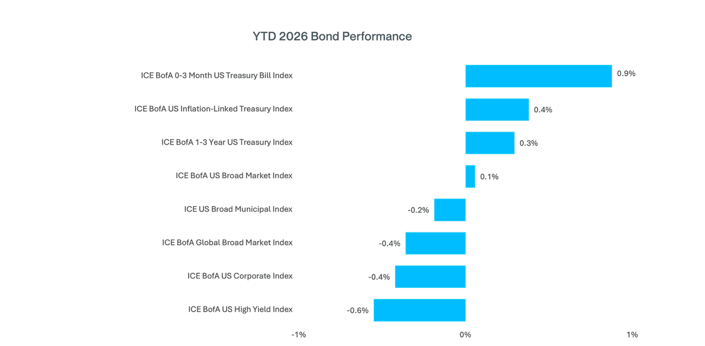Market Sector Performance Chart 1