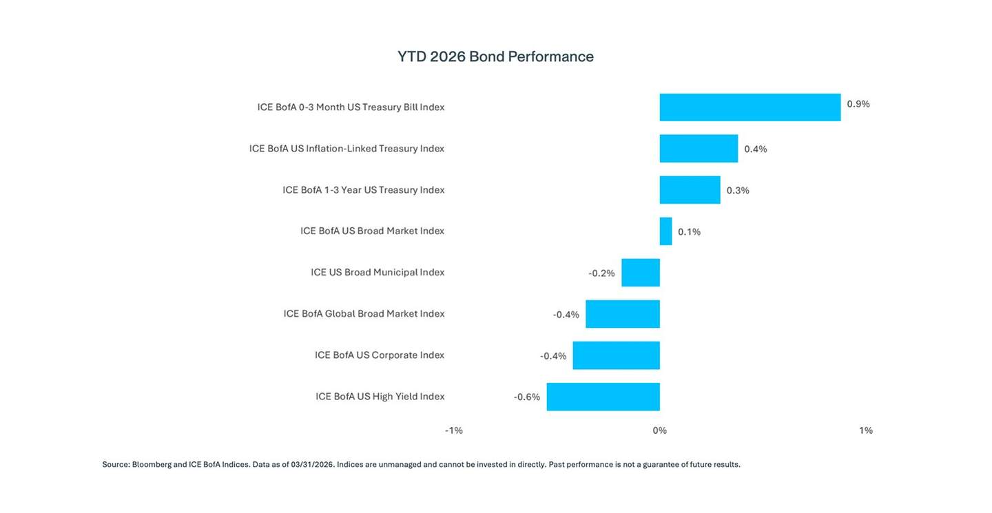 YTD 2026 Bond Performance Chart