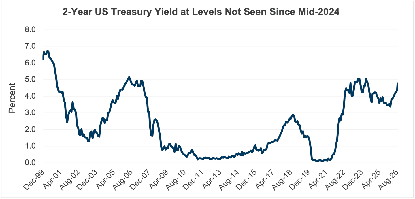 2 Year Treasury Yield