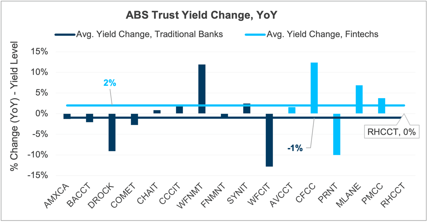 Chart 10 ABS Trust Yield Change