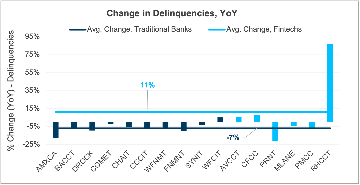 Chart 11 Change in Delinquincies