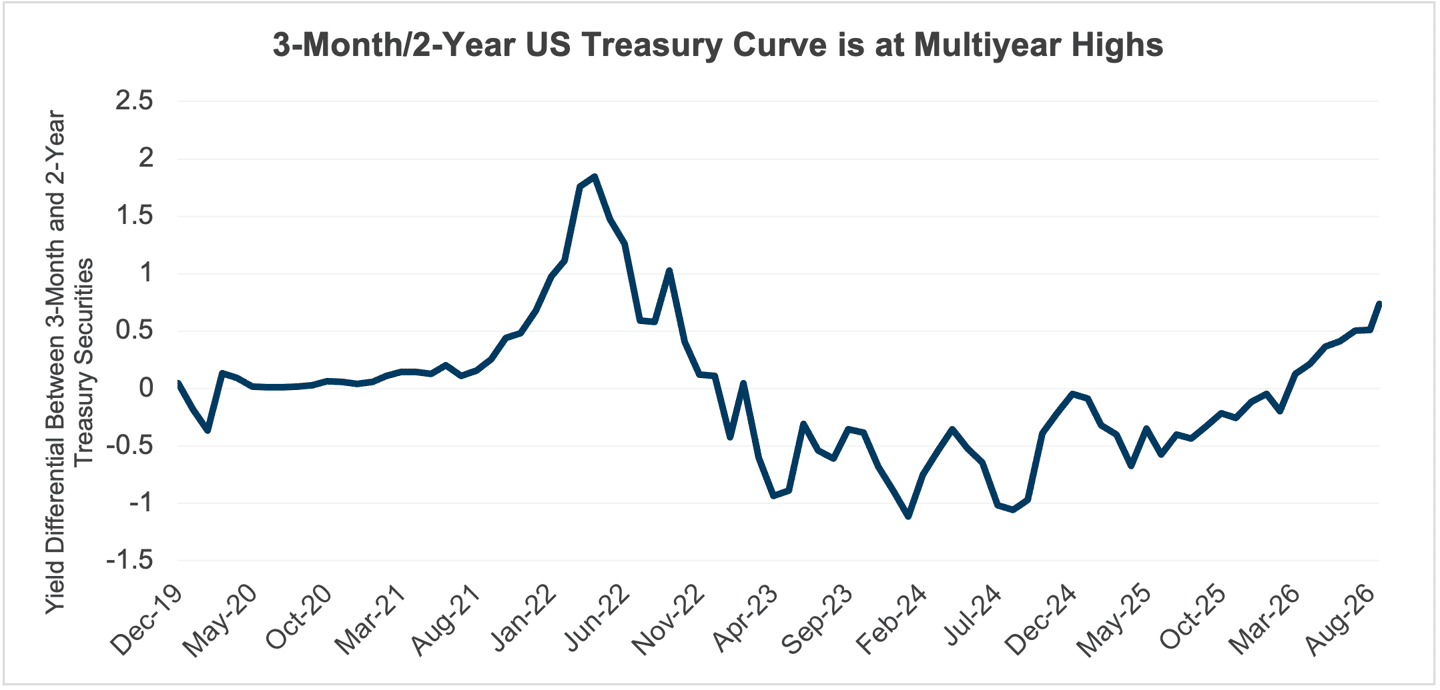 Chart 2 3 Month 2 Year Curve