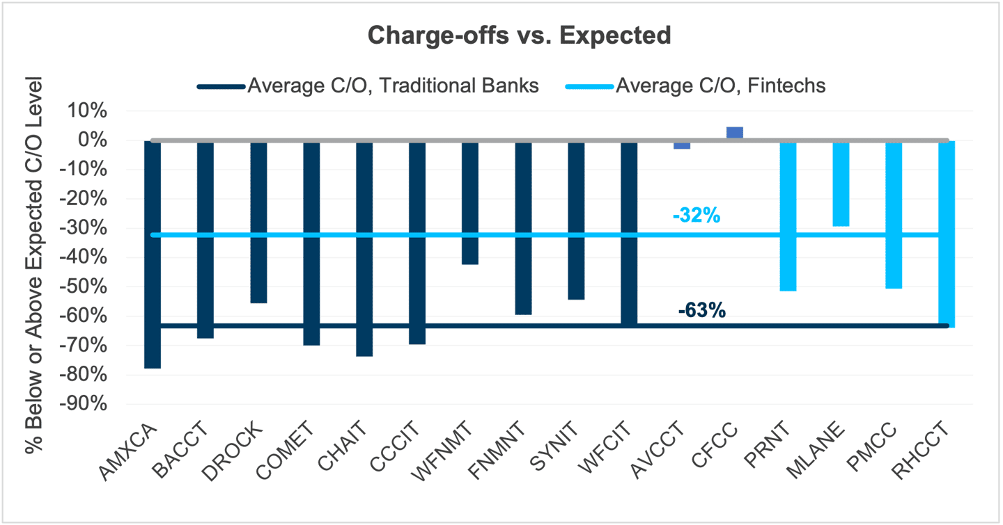 Chart 5 Charge Off v Expected