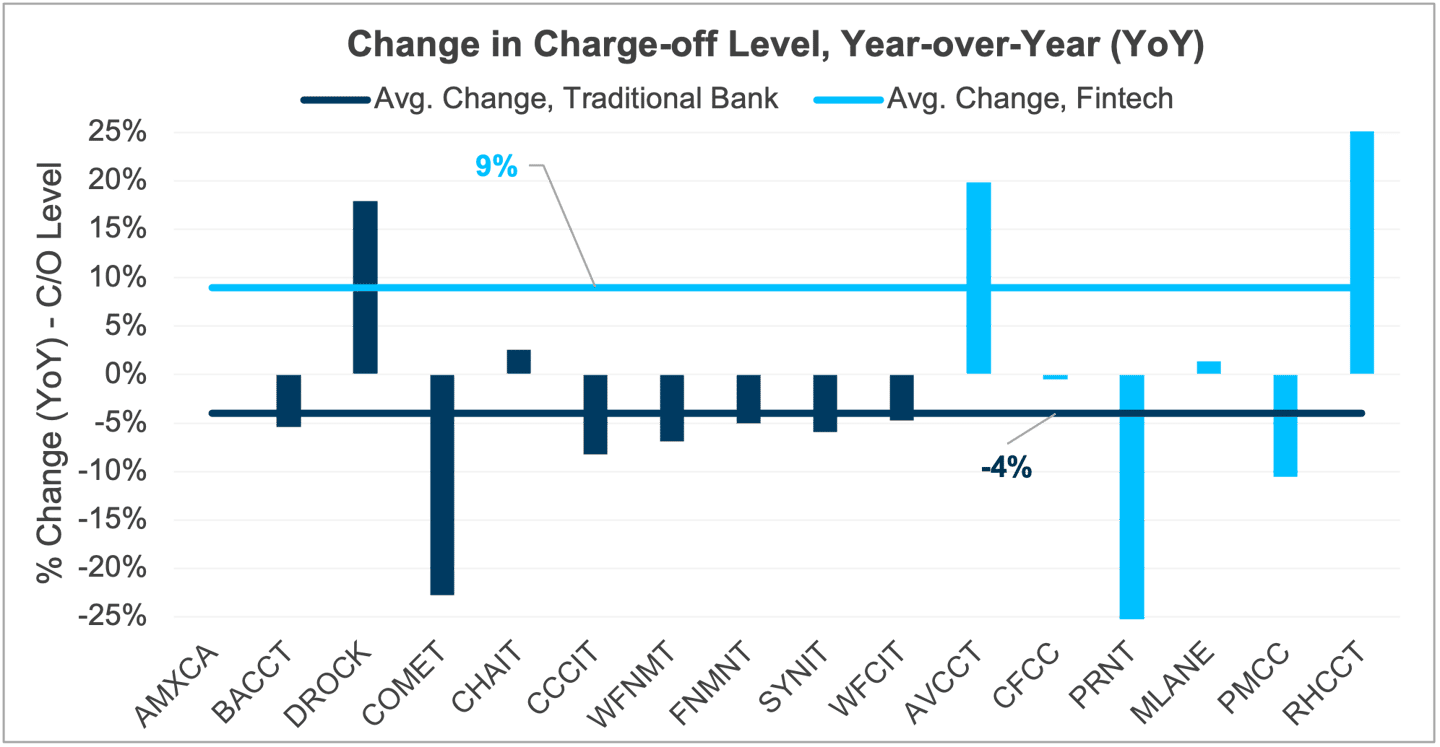 Chart 6 Change in Charge Off Level