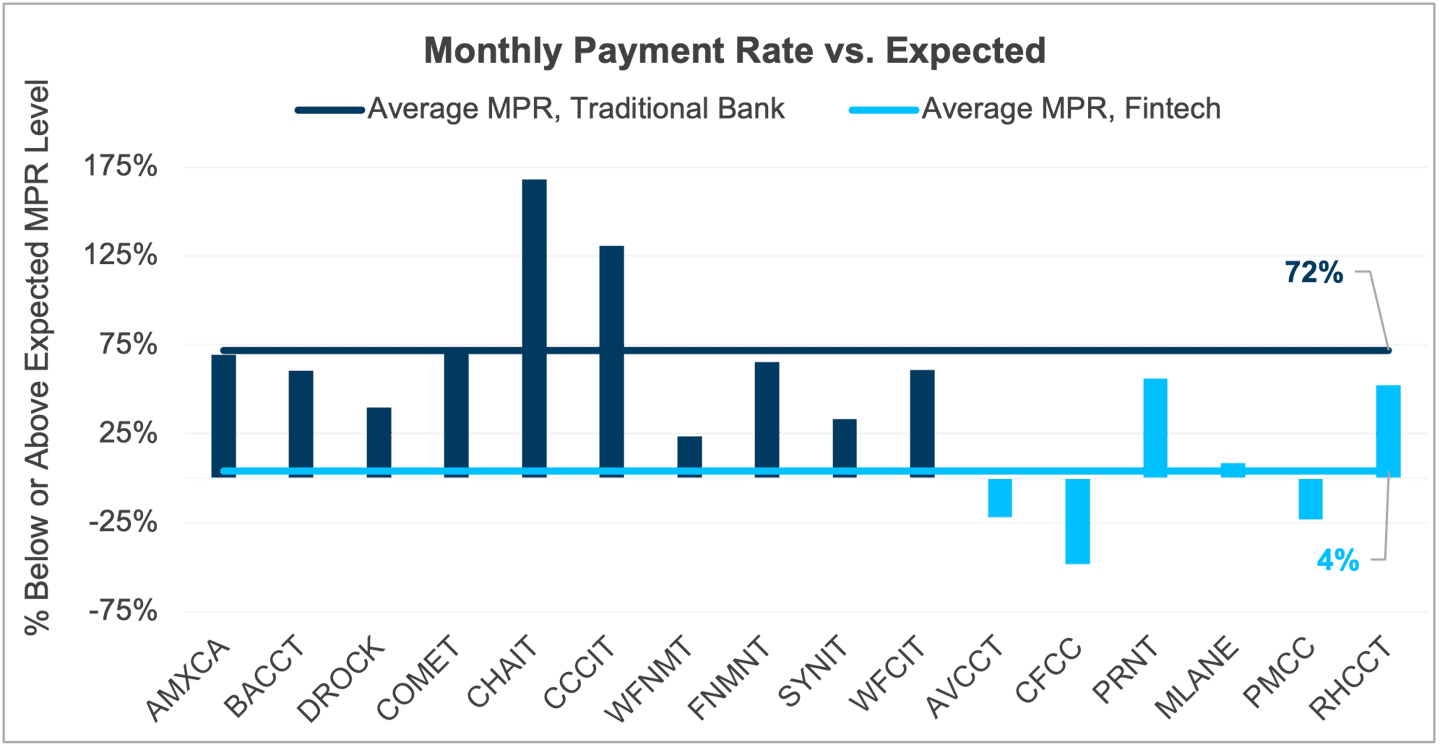 Chart 7 Monthly Payment Rate v Expected