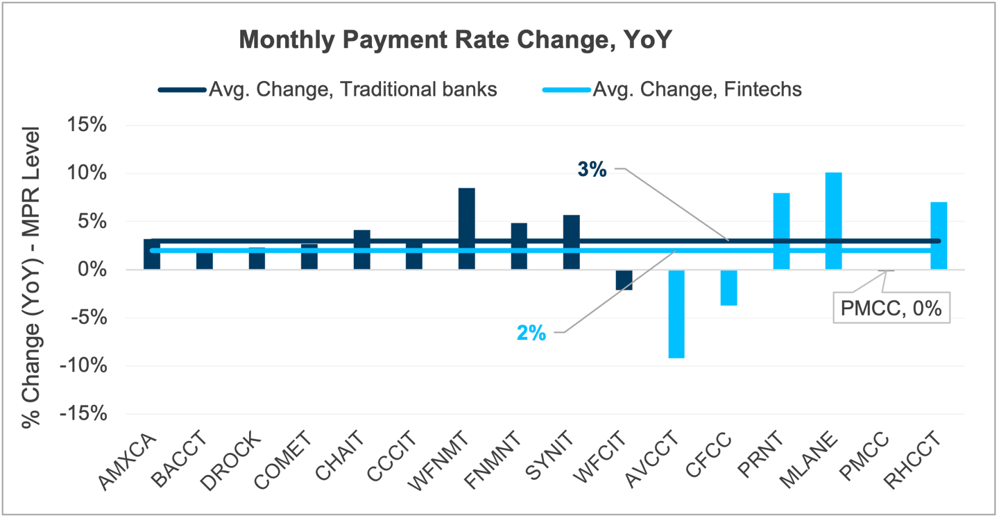 Chart 8 Monthly Payment Rate Change