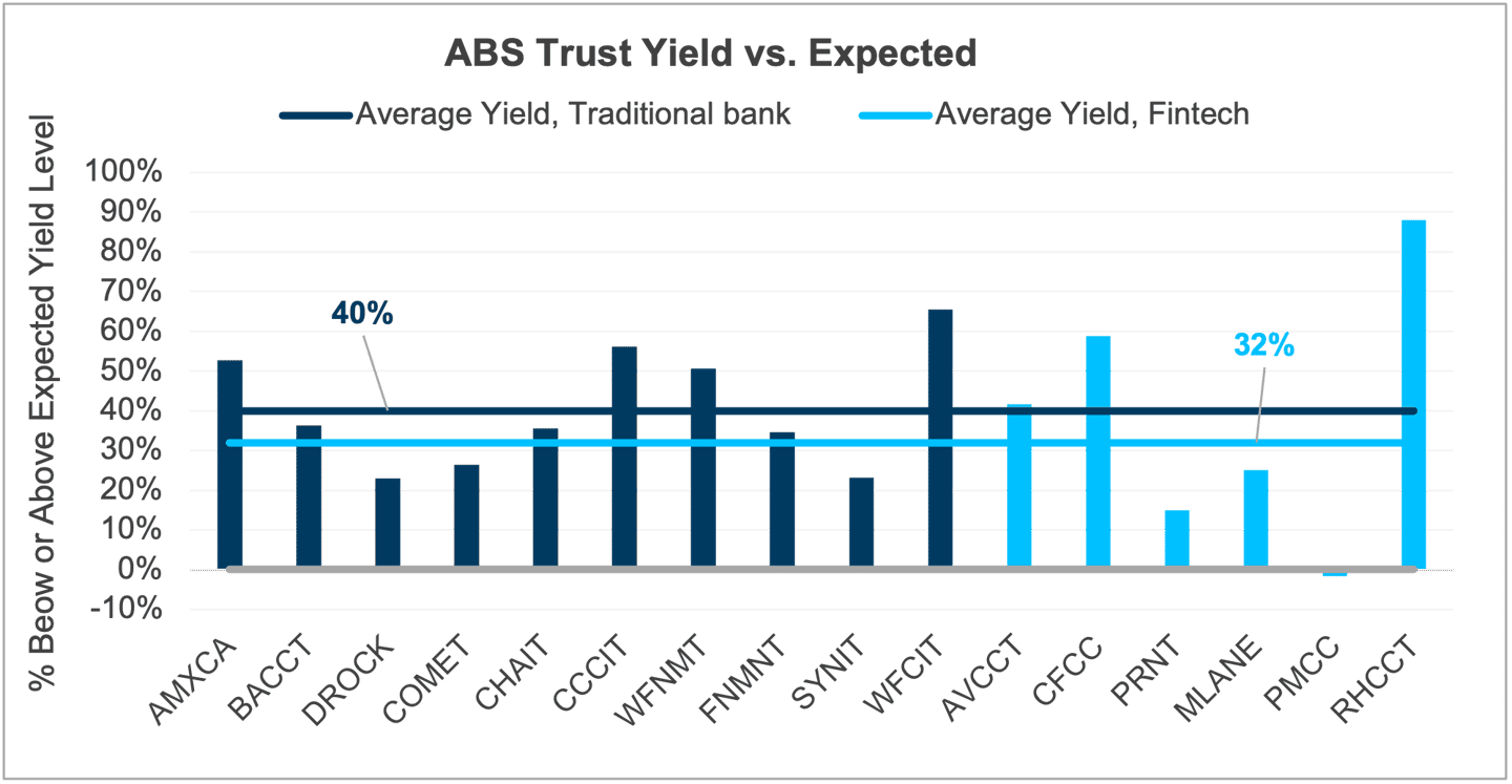 Chart 9 ABS Trust Yield v Expected