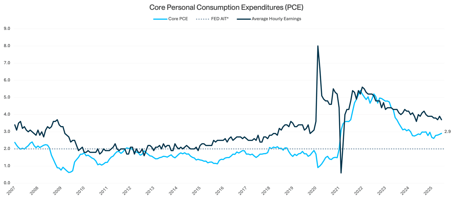 Core Personal Consumption