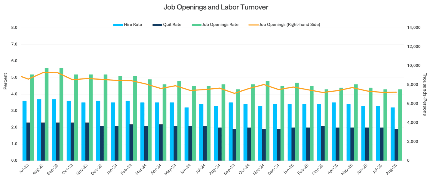 Job Openings and Labor Turnover