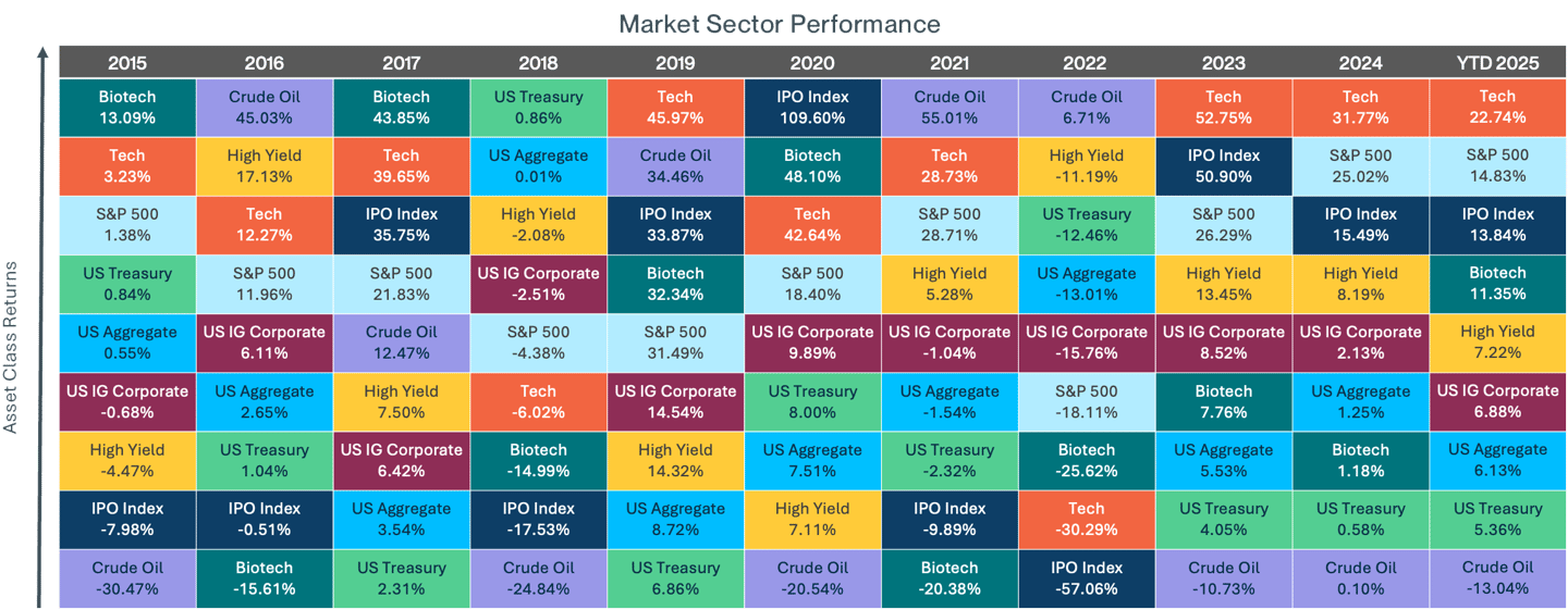 Market Sector Performance