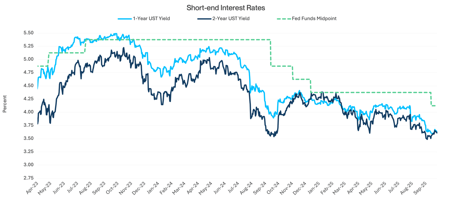 Short End Interest Rates