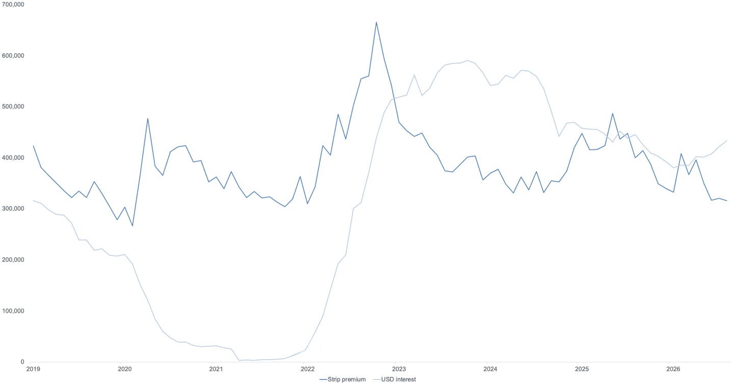 strip premium v interest 2 ( 1)