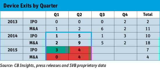 Device Exits by Quarter