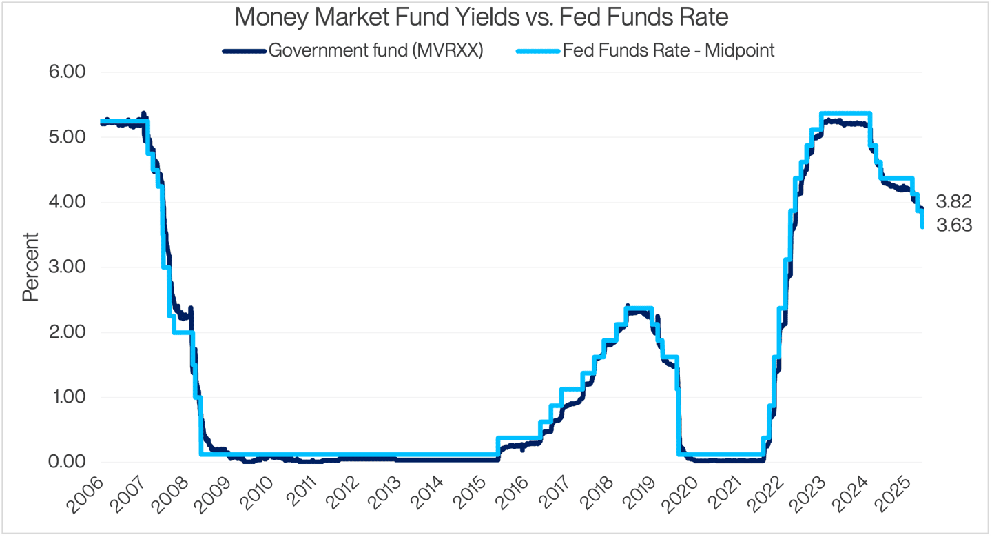 Dec MI 2025 0 MMF vs Fed Funds