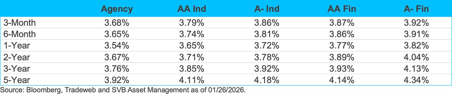 Feb 2026 Market Insights Agency and Corporate Yields