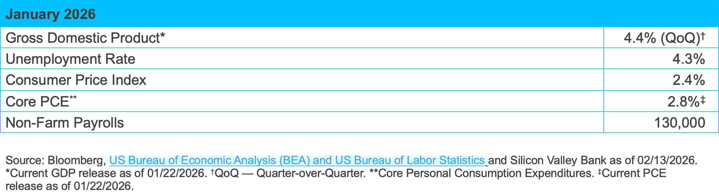 Feb 2026 Market Insights Economic Indicators