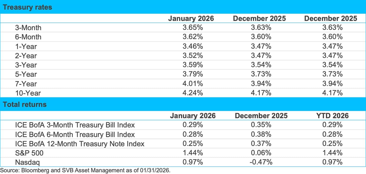 Feb 2026 Market Insights Markets