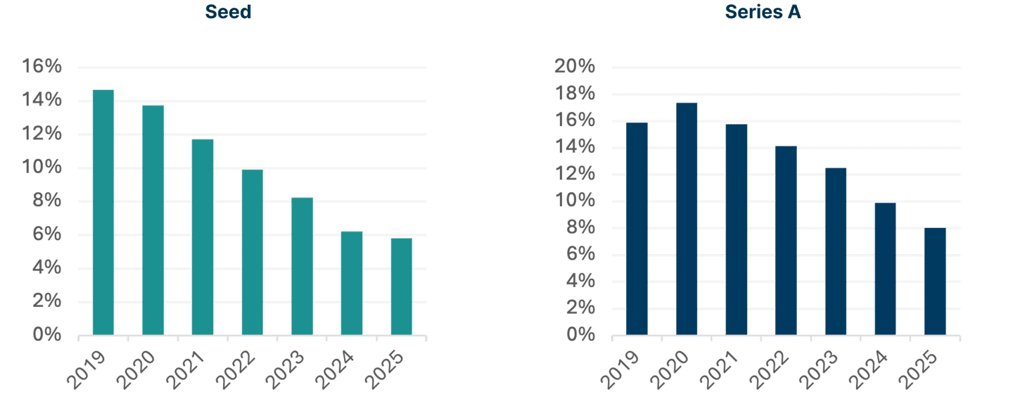 Bar chart showing the percentage of global companies with a US office at seed stage and Series A stage from 2019 to 2025, illustrating a declining trend in early US expansion among international startups.