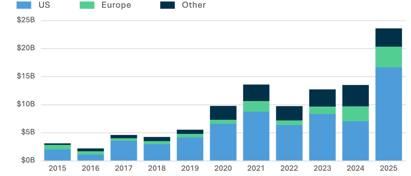 Stacked bar chart showing VC and growth investment into defense by region ( US, Europe, Other) from 2015 to 2025, with total investment reaching approximately $ 25 billion in 2025 and European defense tech funding growing significantly from 2022 onward.