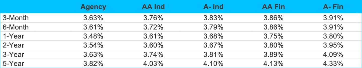 jan 26 mi Agency and corporate yields