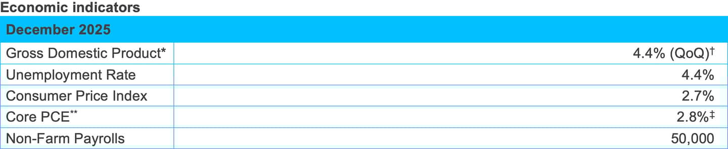 jan 26 mi Economic Indicators 2