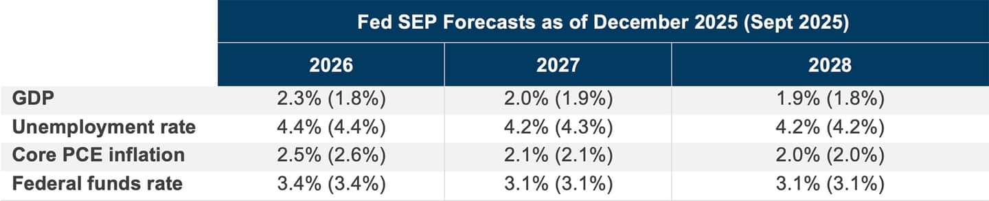 jan 26 mi Summary of Economic Projections ( SEP)