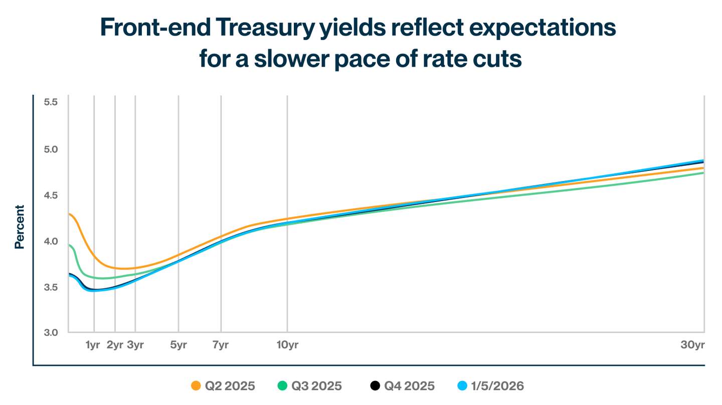 jan 26 mi treasury rates 2