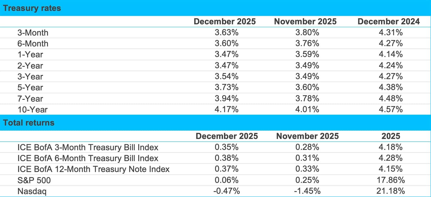 jan 26 mi Treasury Rates