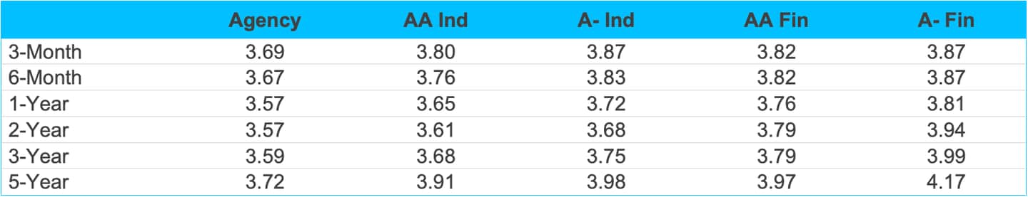 march 2026 mi Agency and Corporate Yields