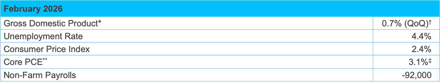 march 2026 mi Economic Indicators ( 1)