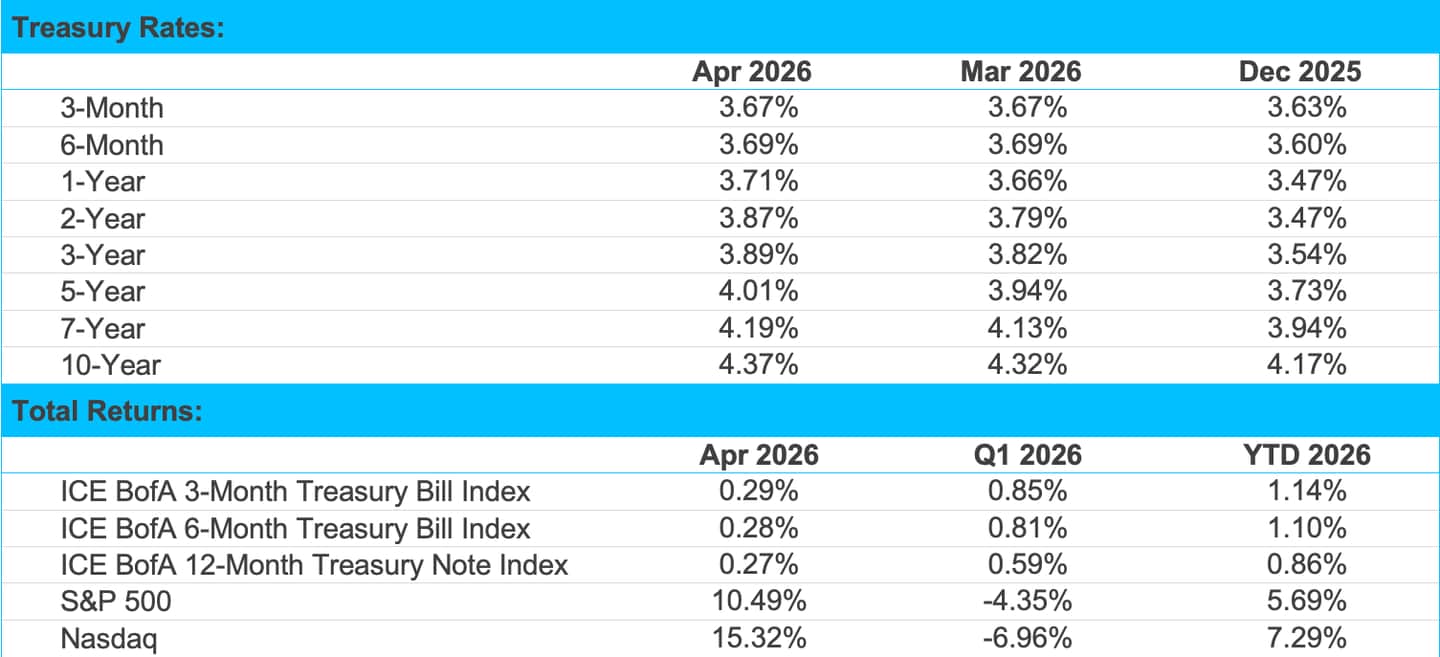 May MI 26 Treasury Rates