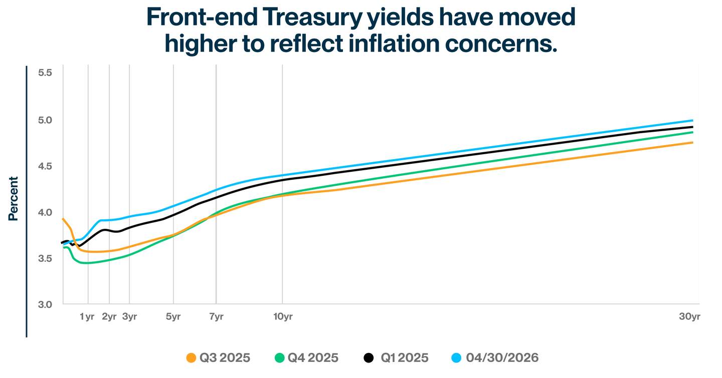 May MI 26 Treasury Strike Yield May 2026