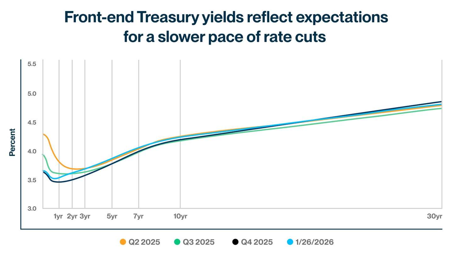 Treasury Strike Yield February 2026