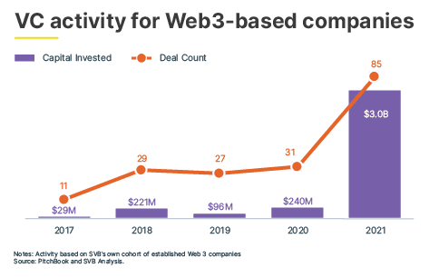 484 x 306 SOTM H 1 VC activity for Web 3 based companies