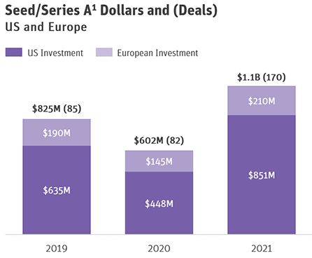 seed series a dollars and deals us and europe 446 x 368 004