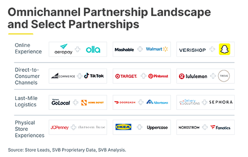 101450 Omnichannel Partnership Landscape and Select Partnerships 484 x 306 5. png