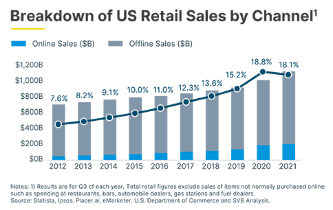 101450 Breakdown of US Retail Sales by Channel 484 x 306 2. png