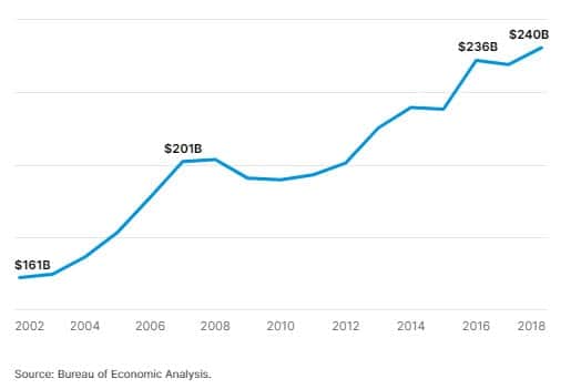 Private Investment in R&D Related to Manufacturing IP