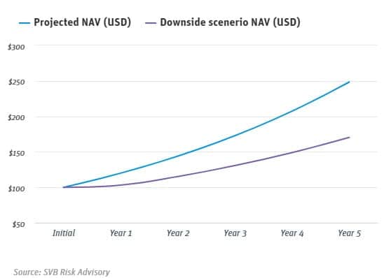 Projected NAV vs Downside scenerio NAV