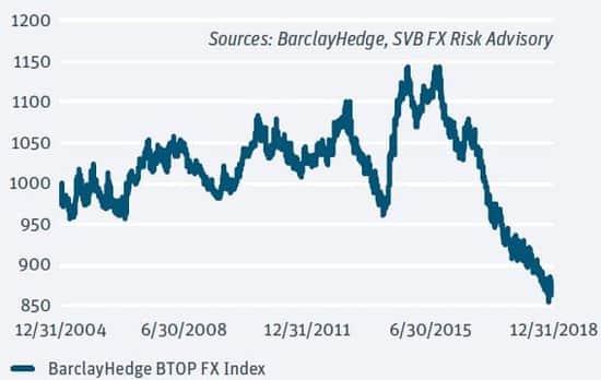Barclay Hedge BTOP FX Index