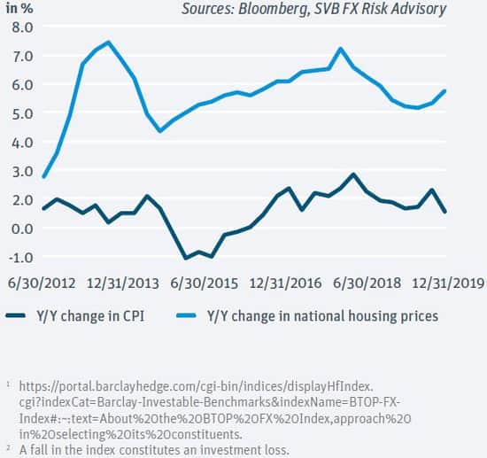 Year over Year change in CPI, change in national housing prices