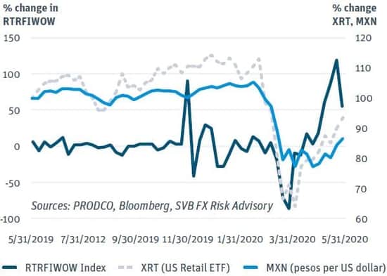 Change in RTRFIWOW, XRT, MXN Indexes