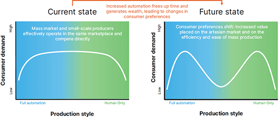 Conceptual framework Bifurcation of mass production and artesian markets