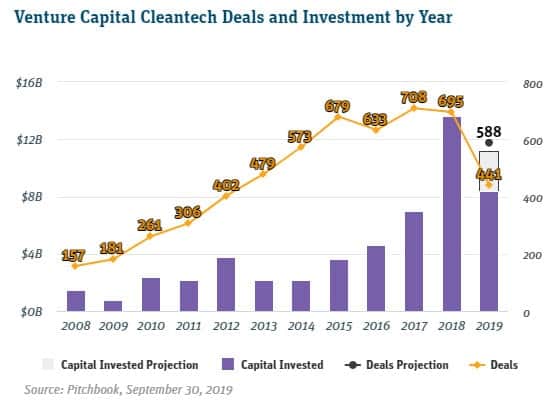 Venture Capital Cleantech Deals and Iinvestment by Year