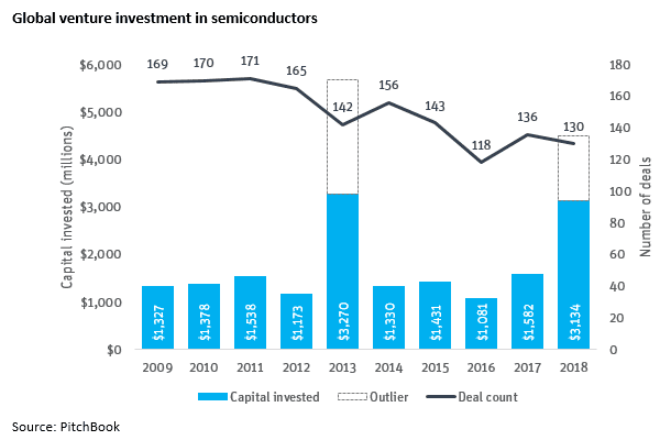 Global Venture Investment in Semiconductors. PNG