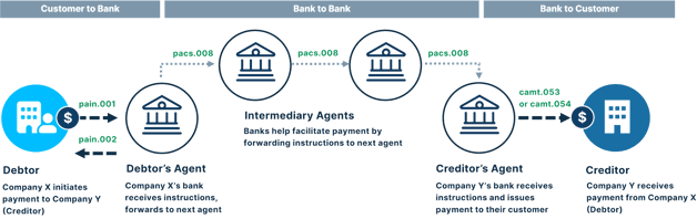 Infographic showing the Swift payment transfer process.